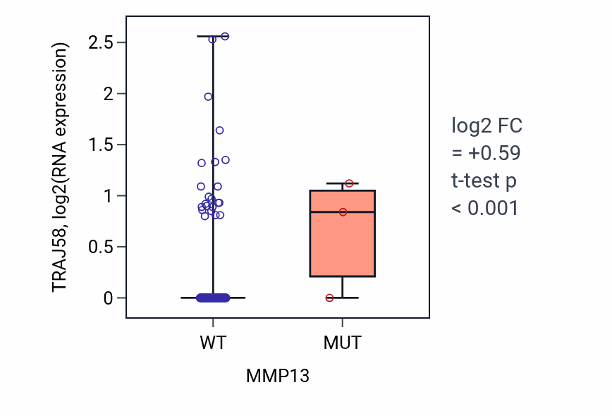 Box plot of TRAJ58 in MMP13-low vs MMP13-high samples in BLCA.