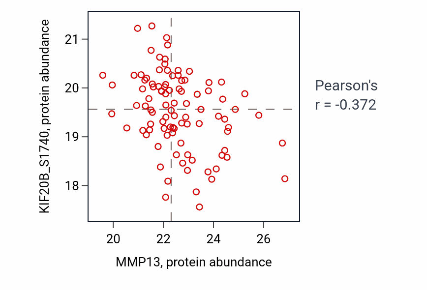 Per-sample scatter of MMP13 vs KIF20B_S1740 in LSCC (Pearson r = -0.37).