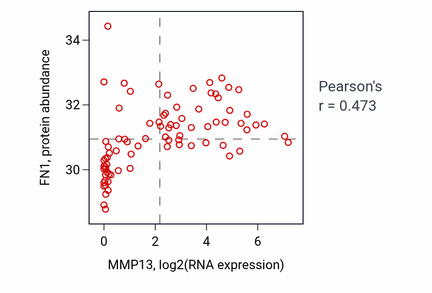 Per-sample scatter of MMP13 vs FN1 in OV (Pearson r = 0.47).