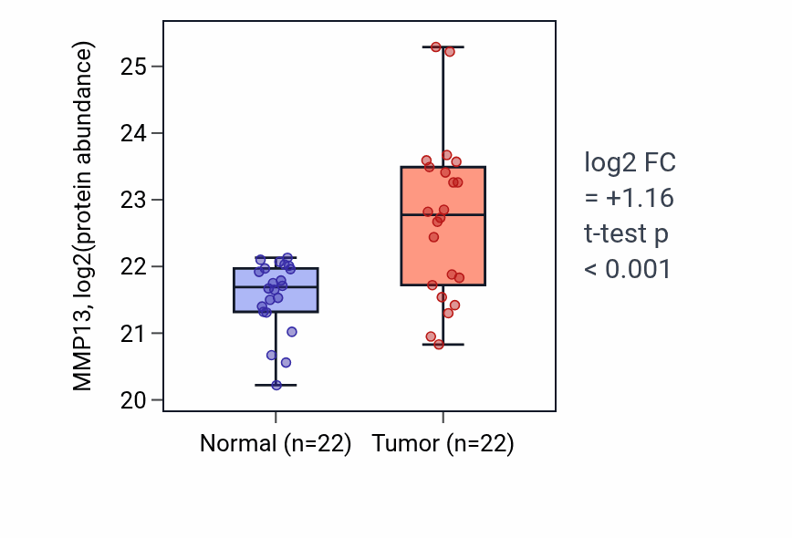 Tumor-vs-normal mass-spec protein box plot for MMP13 in HNSC.