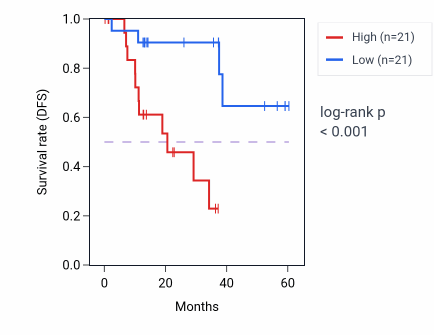 Kaplan&ndash;Meier survival curve for MMP13 mass-spec protein-high vs -low samples in LUAD.