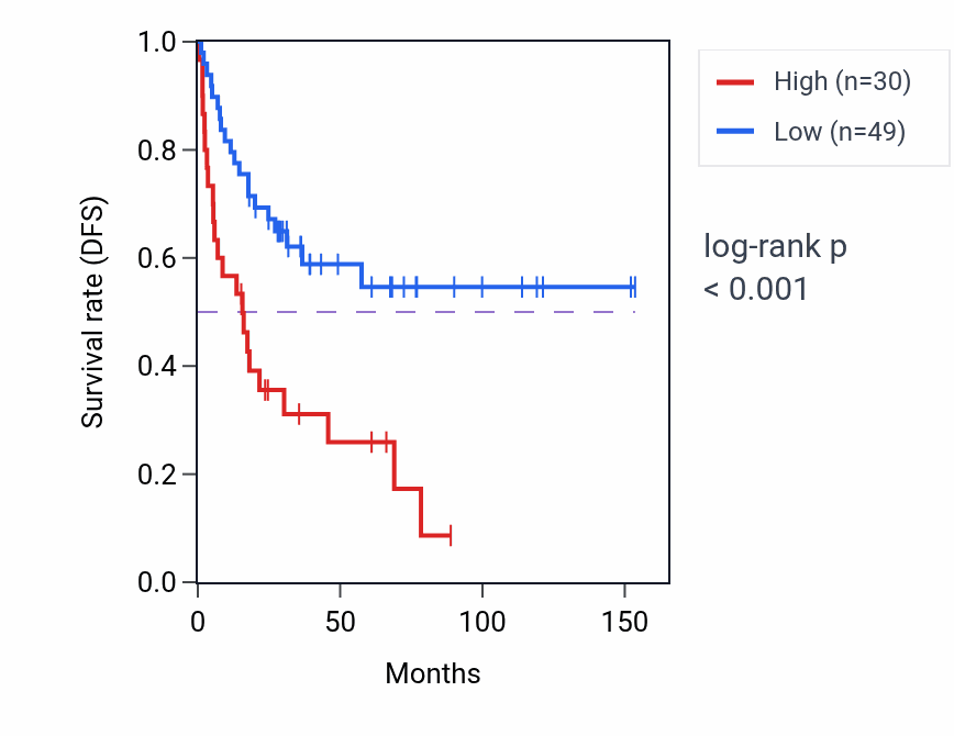 Kaplan&ndash;Meier survival curve for MMP13 RNA-high vs -low samples in ACC.