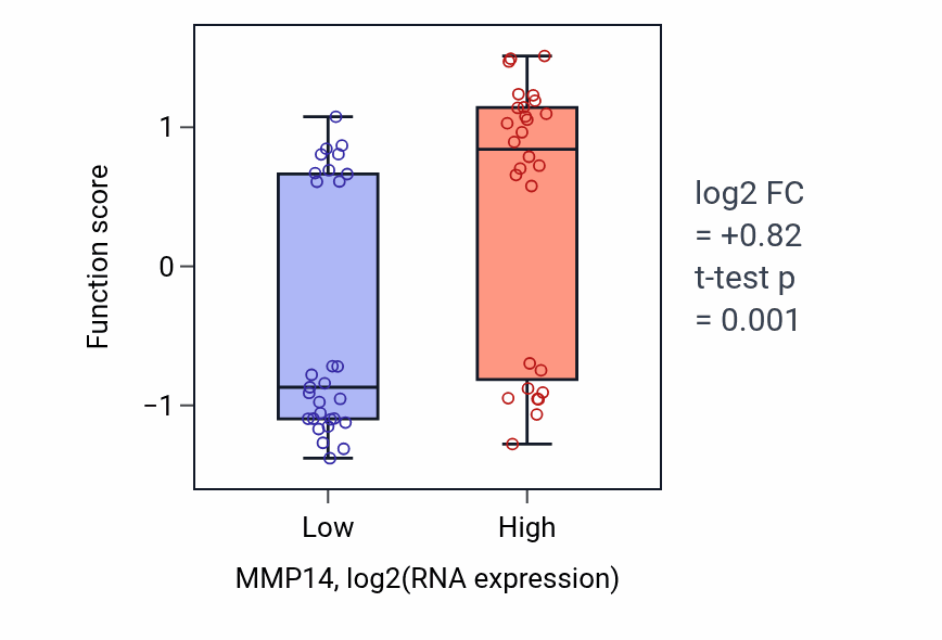 Box plot of Response to hydroxyisoflavone in MMP14-low vs MMP14-high samples in BREAST.