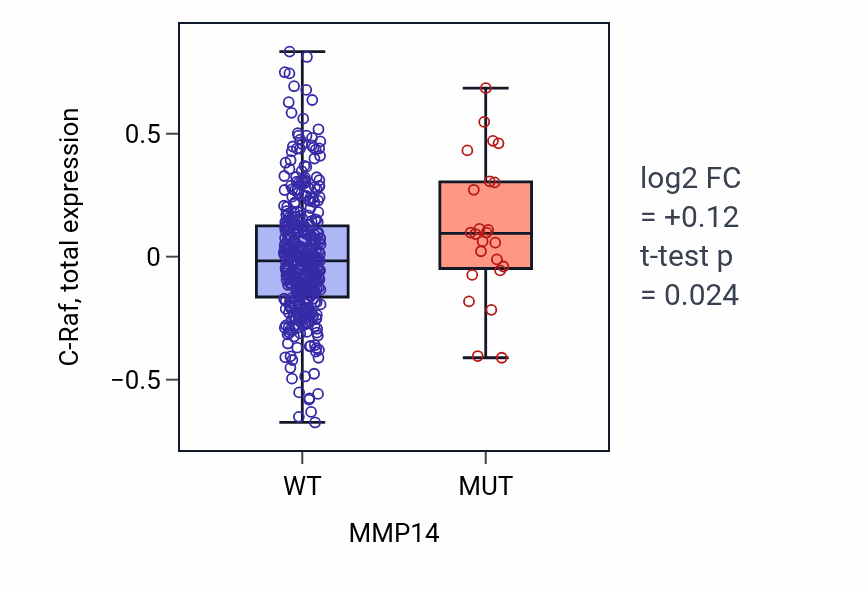 Box plot of C-Raf in MMP14-low vs MMP14-high samples in UCEC.
