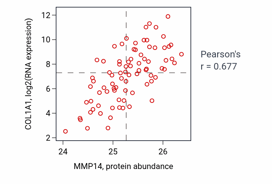 Per-sample scatter of MMP14 vs COL1A1 in OV (Pearson r = 0.68).