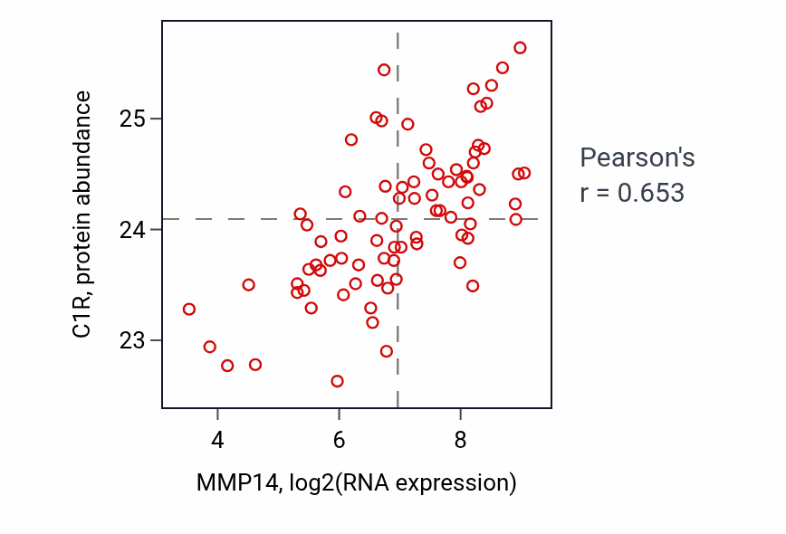 Per-sample scatter of MMP14 vs C1R in OV (Pearson r = 0.65).