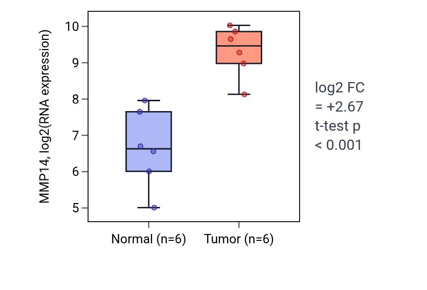 Tumor-vs-normal expression box plot for MMP14 in HNSC.