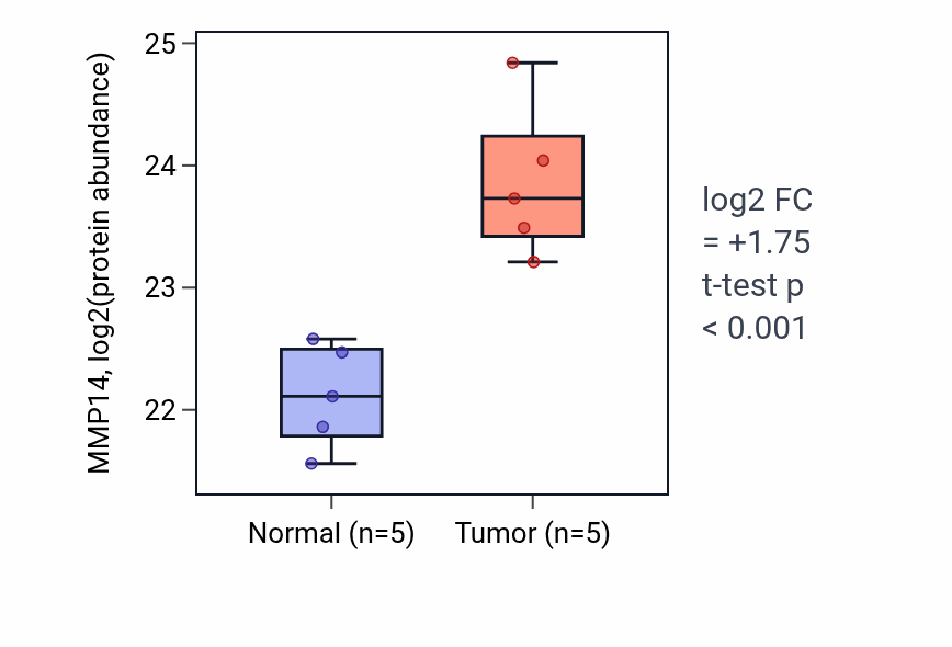 Tumor-vs-normal mass-spec protein box plot for MMP14 in CCRCC.