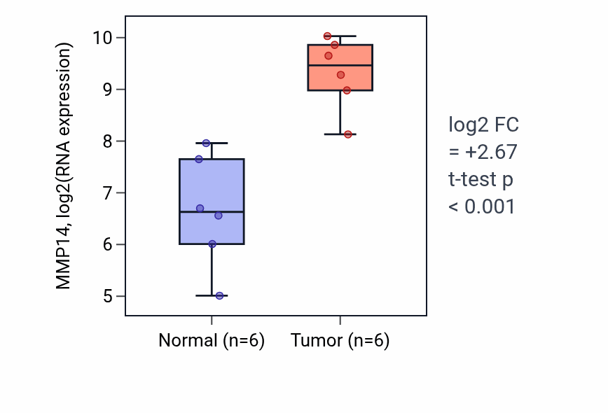 Tumor-vs-normal expression box plot for MMP14 RNA in HNSC.