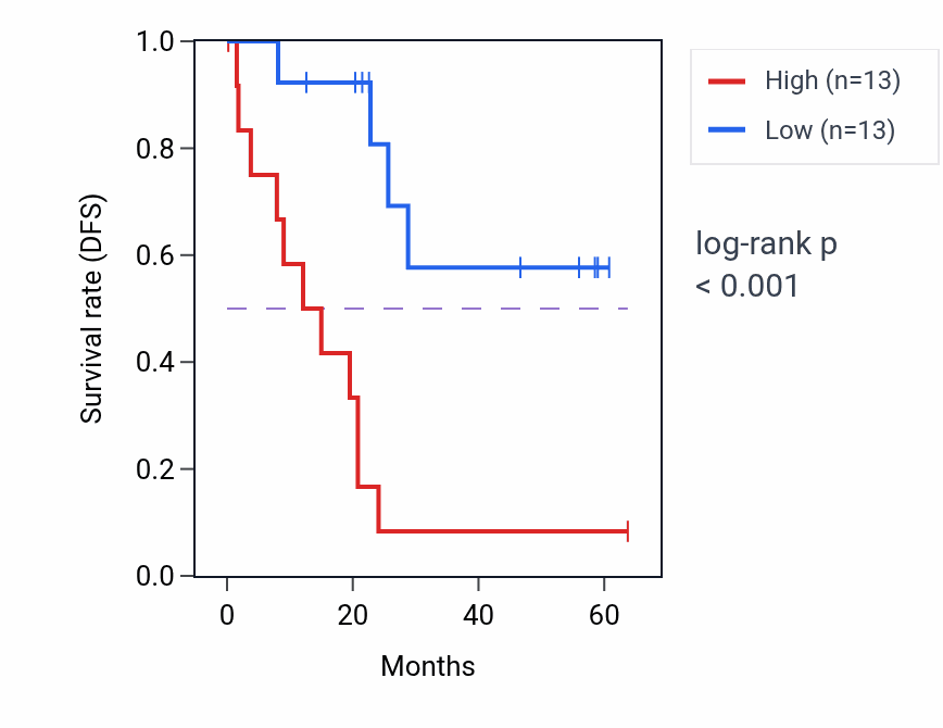 Kaplan&ndash;Meier survival curve for MMP14 mass-spec protein-high vs -low samples in CCRCC.