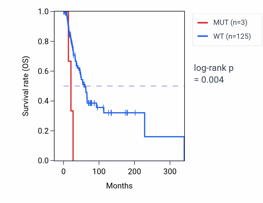 Kaplan&ndash;Meier survival curve for MMP14 mutant vs wild-type samples in SKCM.