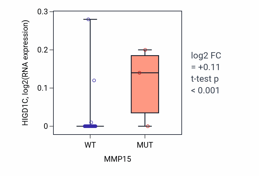 Box plot of HIGD1C in MMP15-low vs MMP15-high samples in BLOOD_Leukemia.
