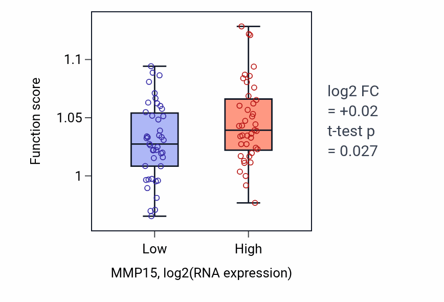 Box plot of Glycerophospholipid metabolic process in MMP15-low vs MMP15-high samples in CNS.