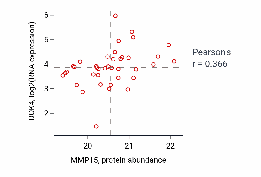 Per-sample scatter of MMP15 vs DOK4 in OV (Pearson r = 0.37).
