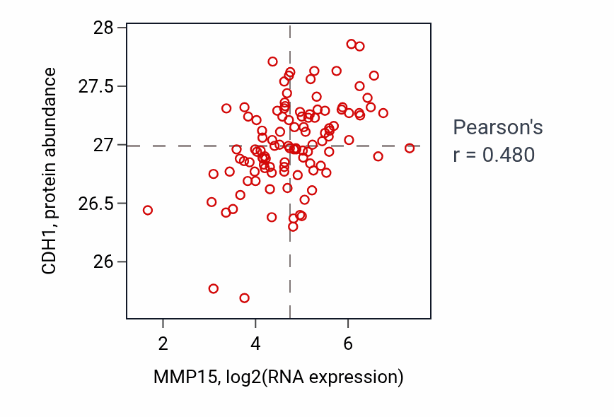 Per-sample scatter of MMP15 vs CDH1 in LUAD (Pearson r = 0.48).