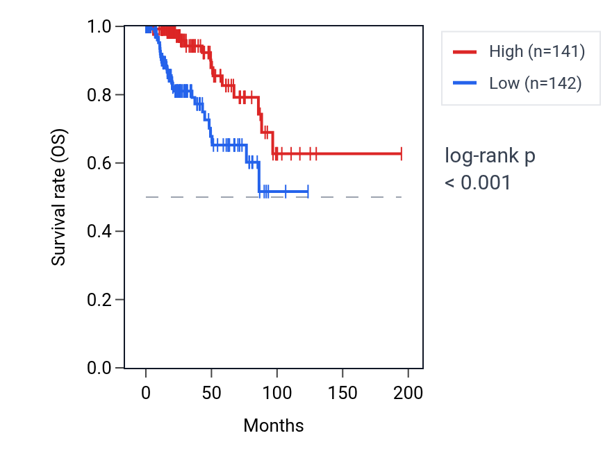 Kaplan&ndash;Meier survival curve for MMP15 RNA expression in KIRP: high vs low expression groups.