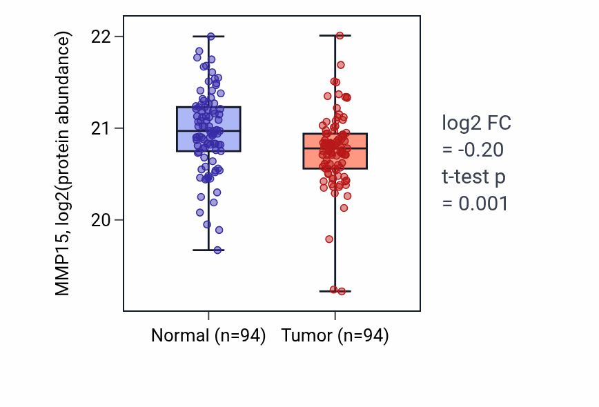 Tumor-vs-normal mass-spec protein box plot for MMP15 in LSCC.