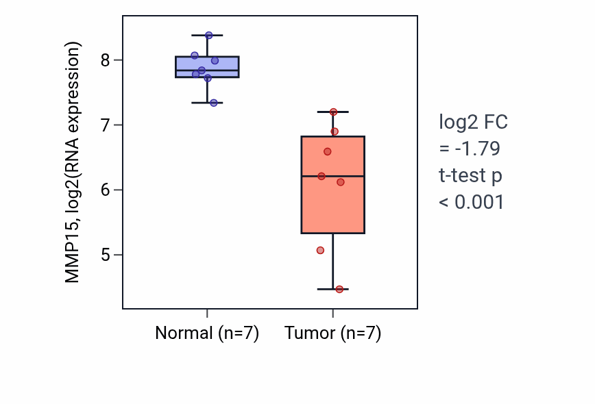Tumor-vs-normal expression box plot for MMP15 RNA in THCA.