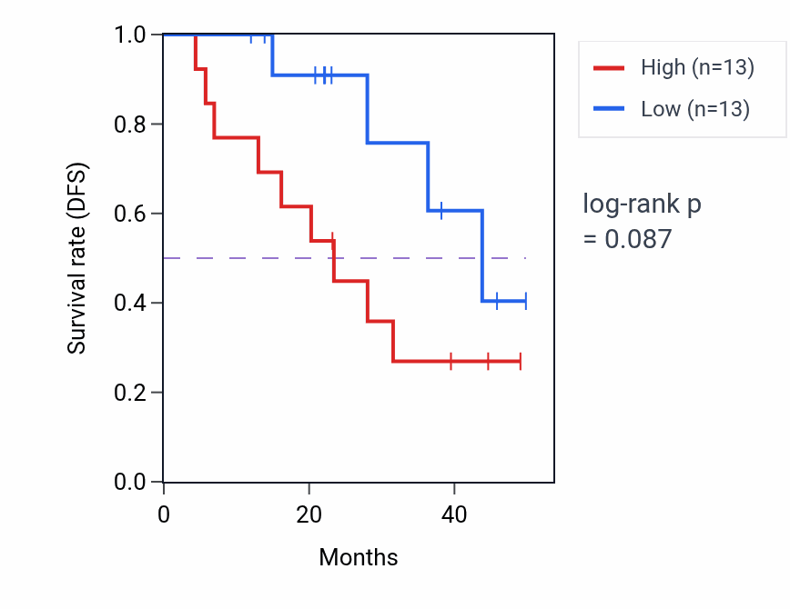 Kaplan&ndash;Meier survival curve for MMP15 mass-spec protein-high vs -low samples in HNSC.