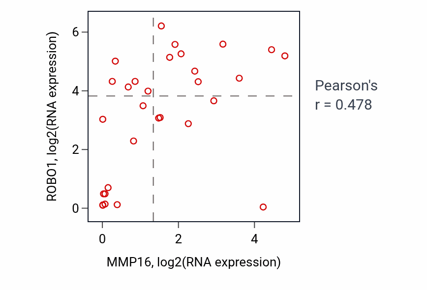 Per-sample scatter of MMP16 vs ROBO1 in BLOOD_Myeloma (Pearson r = 0.48).