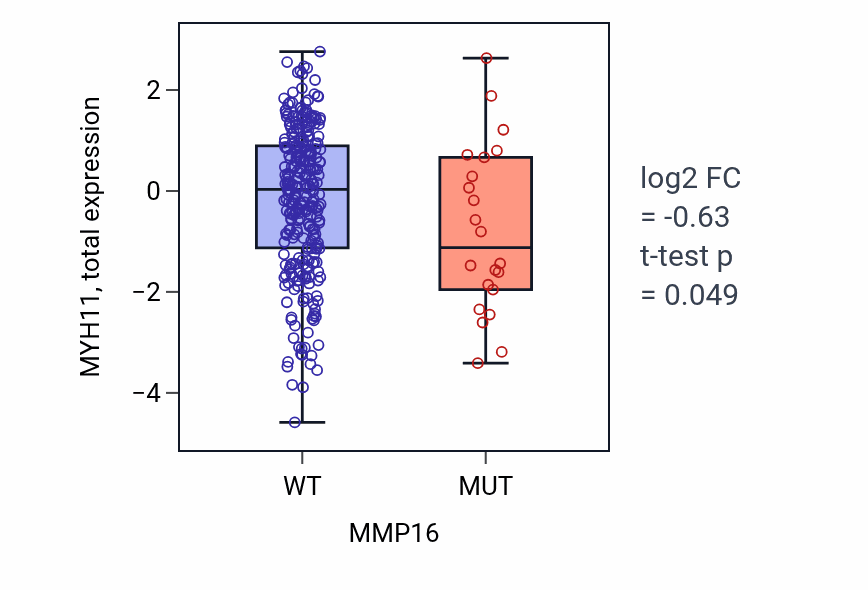 Box plot of MYH11 in MMP16-low vs MMP16-high samples in LUSC.