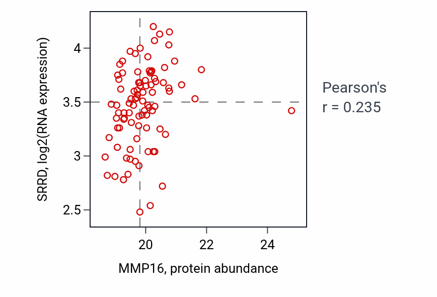 Per-sample scatter of MMP16 vs SRRD in GBM (Pearson r = 0.23).