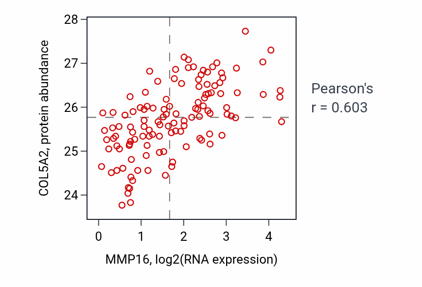 Per-sample scatter of MMP16 vs COL5A2 in BRCA (Pearson r = 0.60).