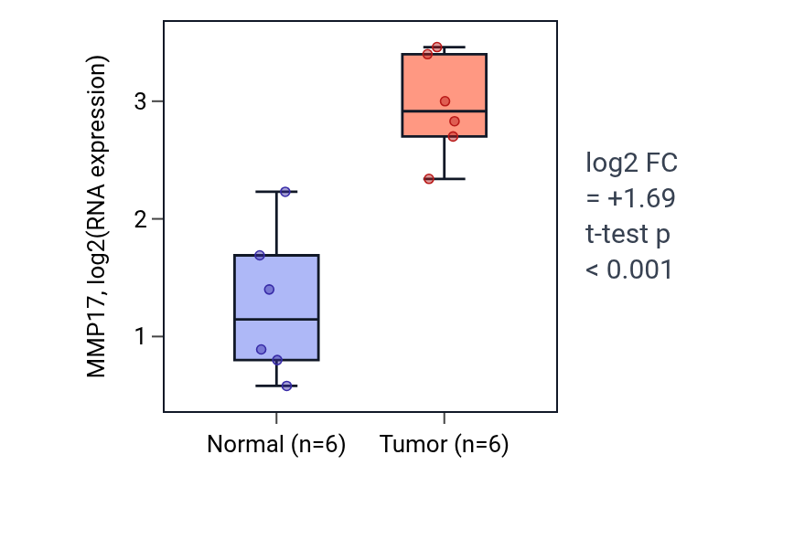 Tumor-vs-normal expression box plot for MMP17 in HNSC.