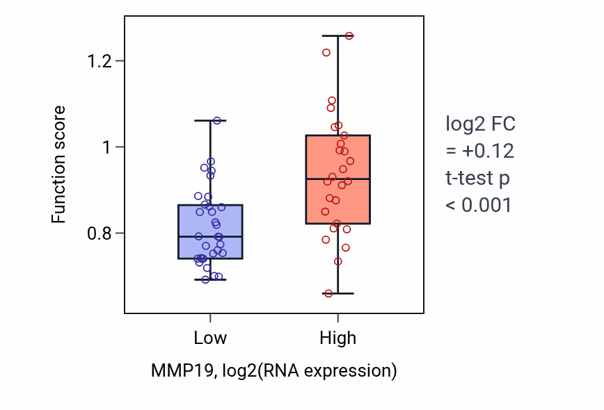 Box plot of Regulation of coagulation in MMP19-low vs MMP19-high samples in BREAST.