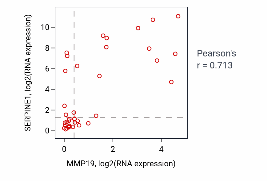 Per-sample scatter of MMP19 vs SERPINE1 in BONE (Pearson r = 0.71).