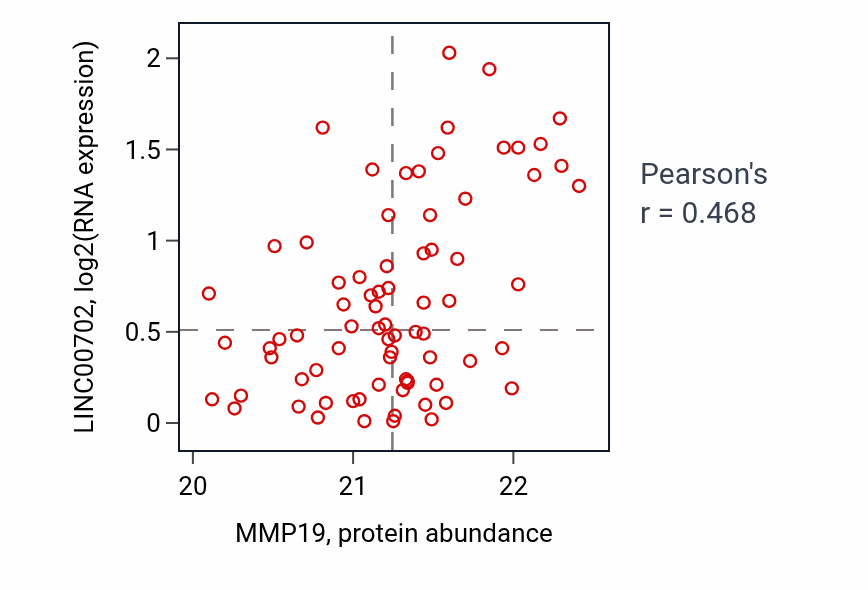 Per-sample scatter of MMP19 vs LINC00702 in OV (Pearson r = 0.47).