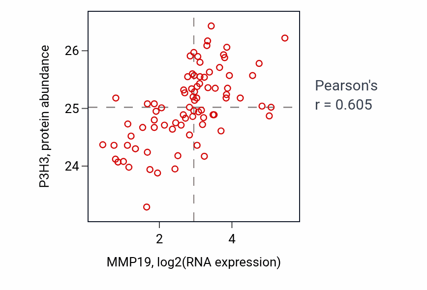 Per-sample scatter of MMP19 vs P3H3 in OV (Pearson r = 0.60).