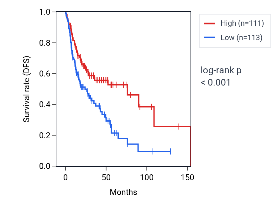 Kaplan&ndash;Meier survival curve for MMP19 RNA expression in HNSC: high vs low expression groups.