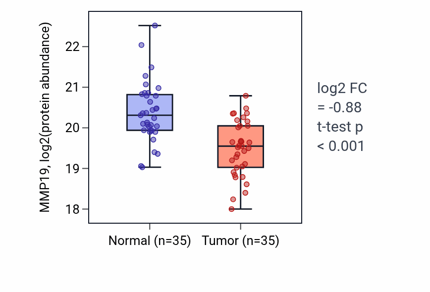 Tumor-vs-normal mass-spec protein box plot for MMP19 in COAD.