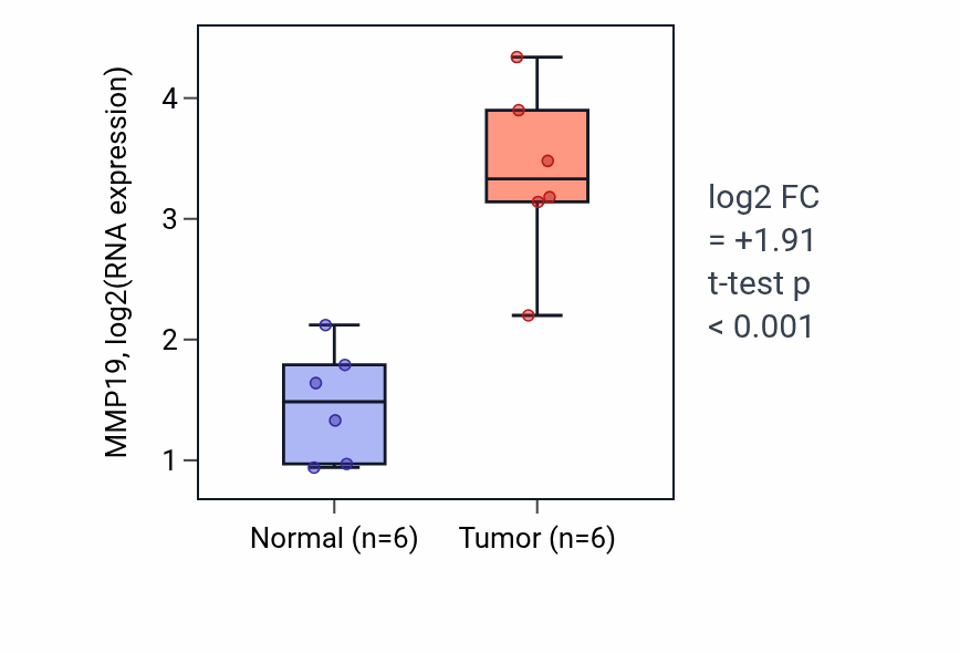 Tumor-vs-normal expression box plot for MMP19 RNA in HNSC.