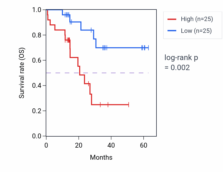 Kaplan&ndash;Meier survival curve for MMP19 mass-spec protein-high vs -low samples in LUAD.