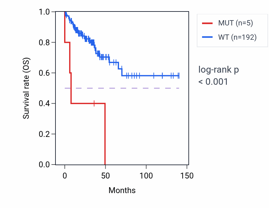 Kaplan&ndash;Meier survival curve for MMP19 mutant vs wild-type samples in COAD.