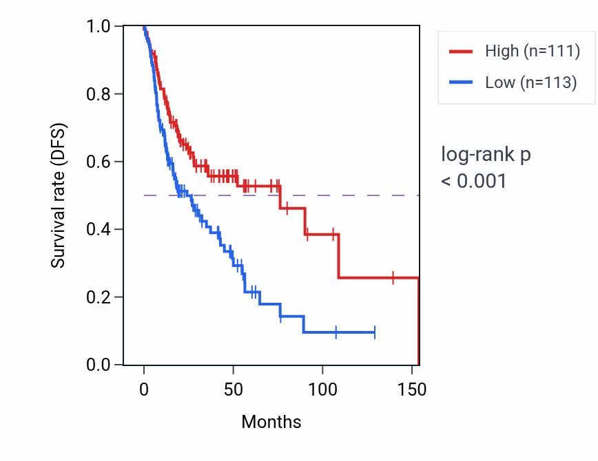 Kaplan&ndash;Meier survival curve for MMP19 RNA-high vs -low samples in HNSC.