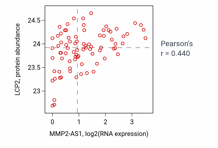 Per-sample scatter of MMP2-AS1 vs LCP2 in OV (Pearson r = 0.44).