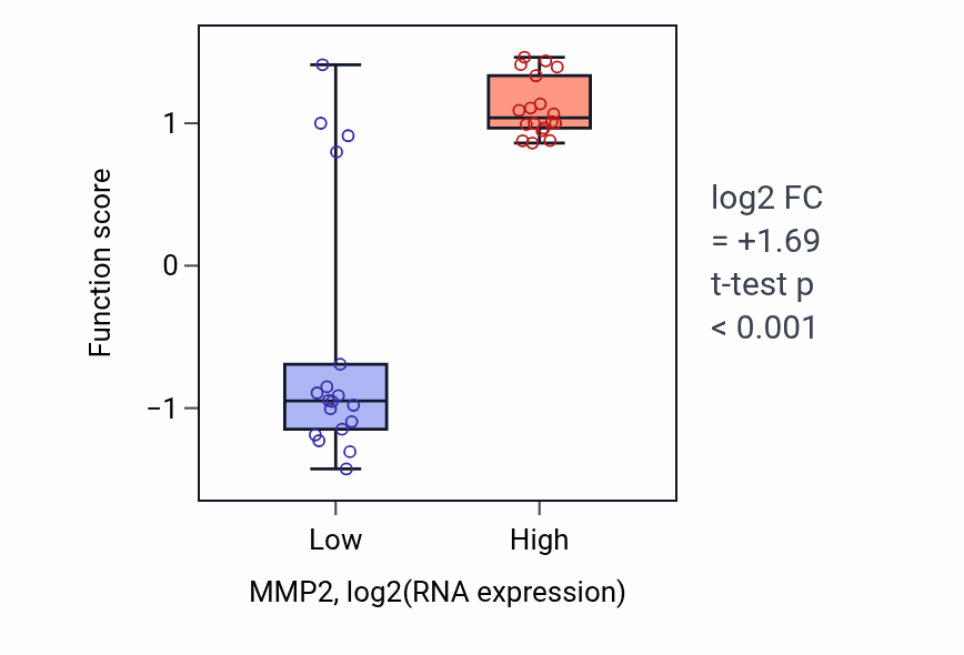 Box plot of Luteinization in MMP2-low vs MMP2-high samples in URINARY_TRACT.