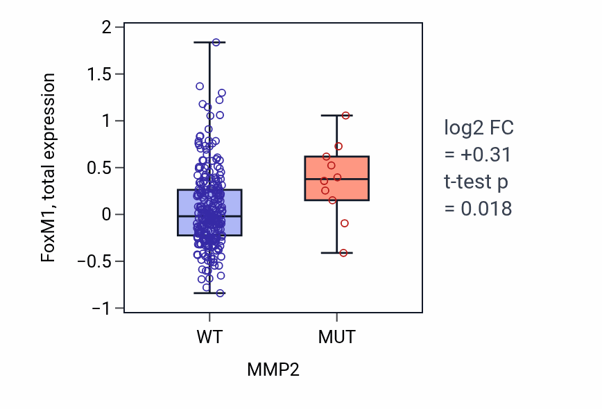 Box plot of FoxM1 in MMP2-low vs MMP2-high samples in STAD.