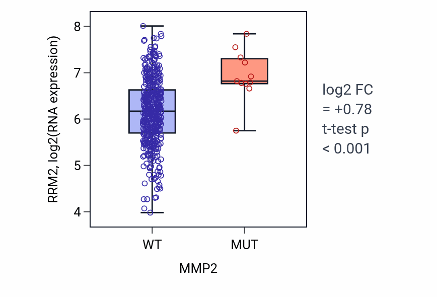 Box plot of RRM2 in MMP2-low vs MMP2-high samples in COAD.