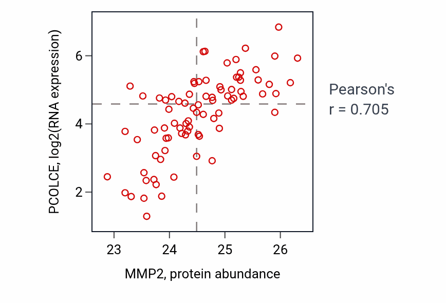 Per-sample scatter of MMP2 vs PCOLCE in OV (Pearson r = 0.70).