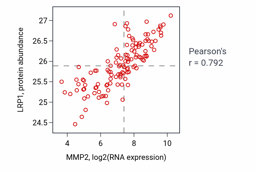 Per-sample scatter of MMP2 vs LRP1 in BRCA (Pearson r = 0.79).