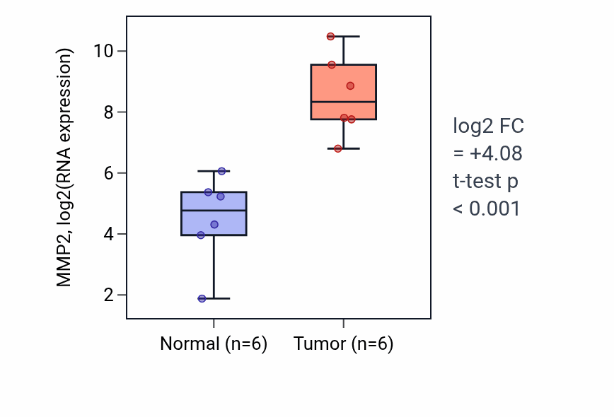 Tumor-vs-normal expression box plot for MMP2 RNA in HNSC.