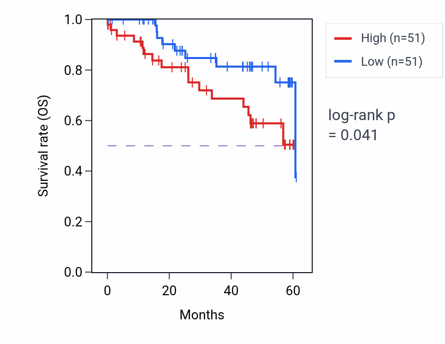 Kaplan&ndash;Meier survival curve for MMP2 mass-spec protein-high vs -low samples in LSCC.