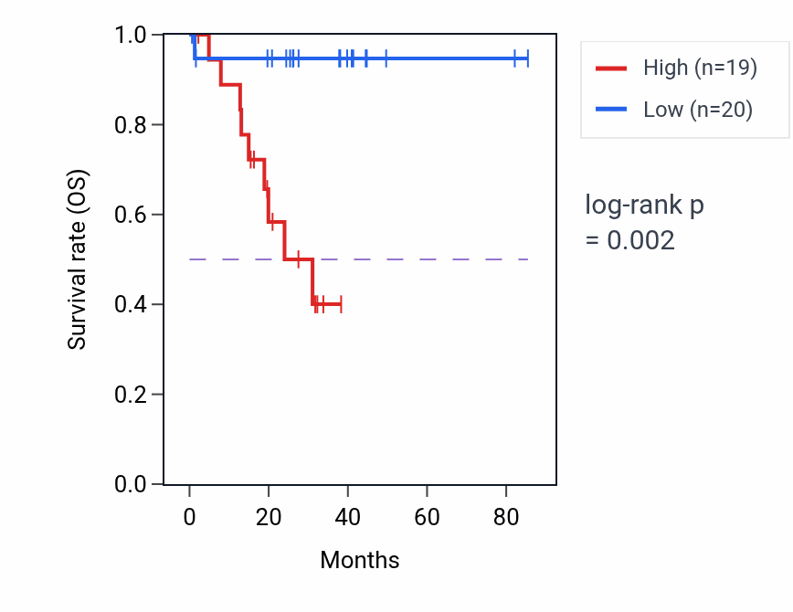 Kaplan&ndash;Meier survival curve for MMP2 RNA-high vs -low samples in UVM.