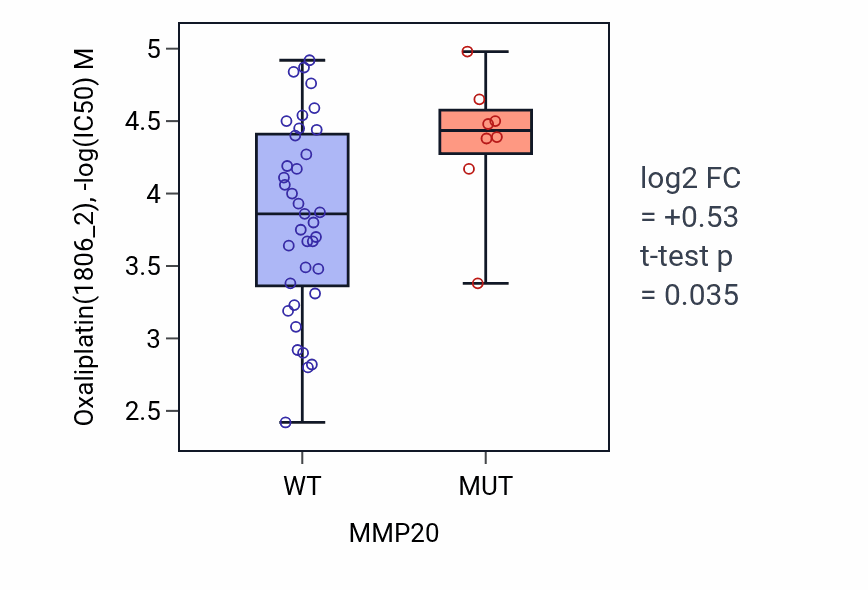 Box plot of Oxaliplatin in MMP20-low vs MMP20-high samples in LARGE_INTESTINE.