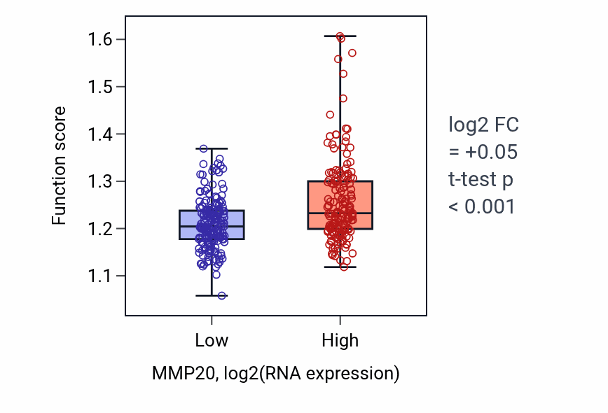 Box plot of Regulation of cellular response to transforming growth factor beta stimulus in MMP20-low vs MMP20-high samples in STAD.