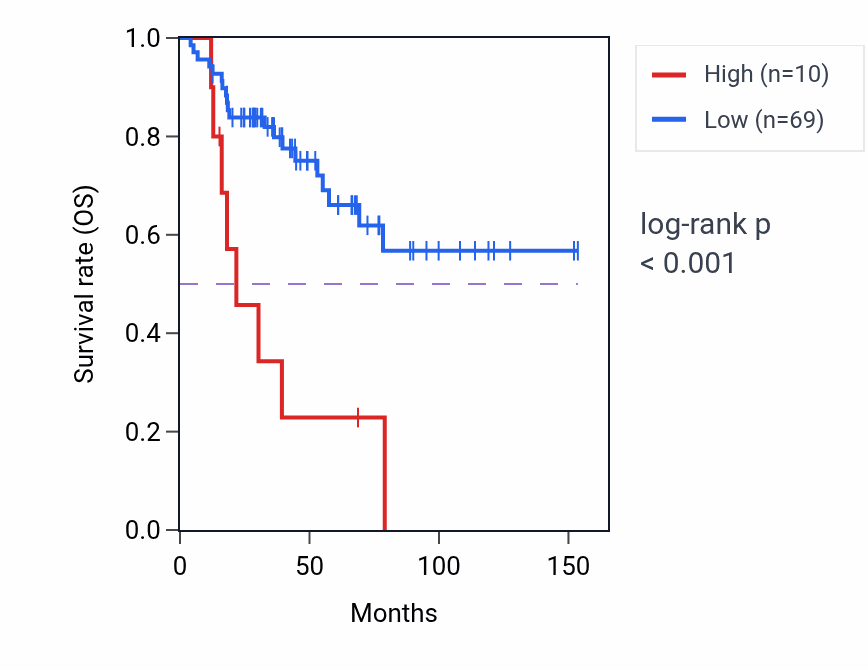 Kaplan&ndash;Meier survival curve for MMP20 RNA-high vs -low samples in ACC.